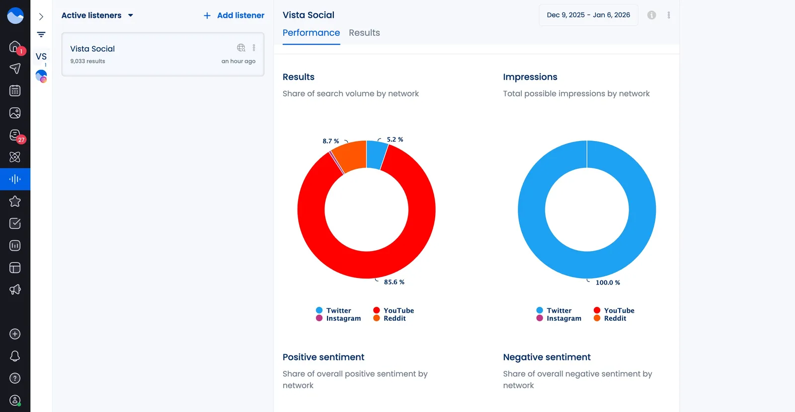 A screenshot showcasing social listening performance results in Vista Social.