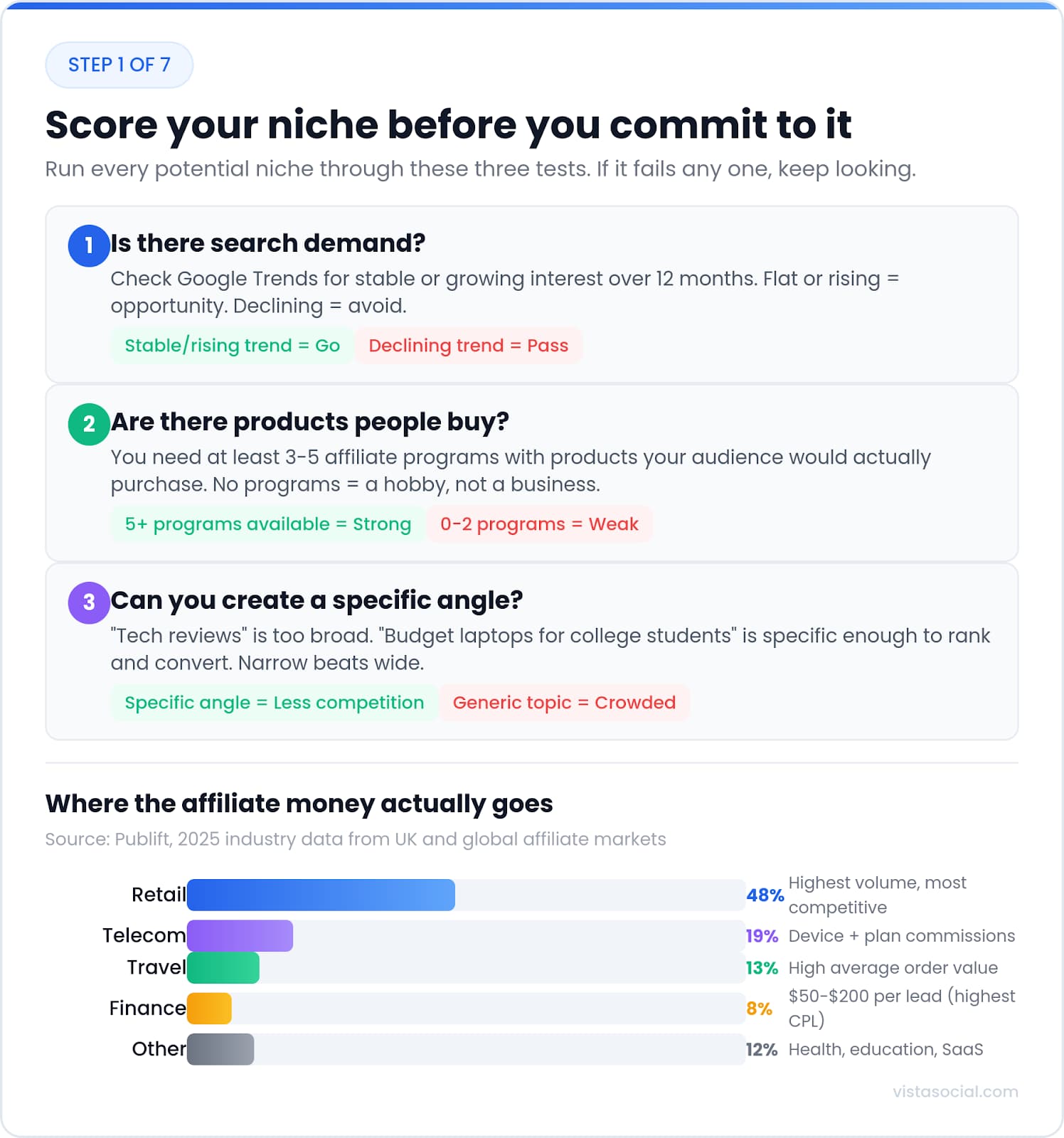 An infographic showcasing how to pinpoint your niche for affiliate marketing.