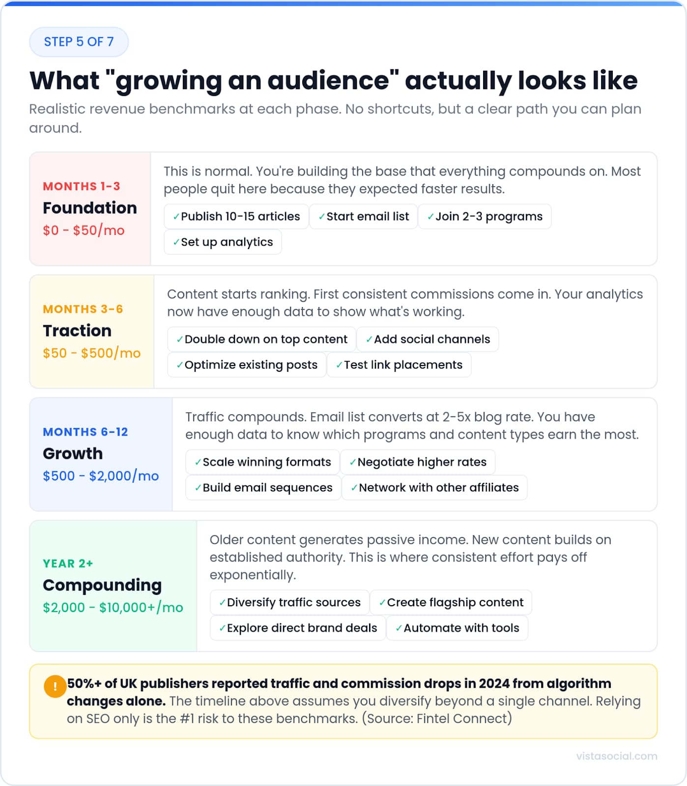 An infographic about growing an audience for your affiliate business.