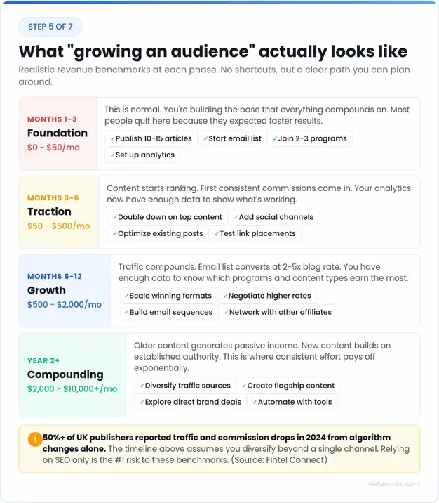 An infographic about growing an audience for your affiliate business.