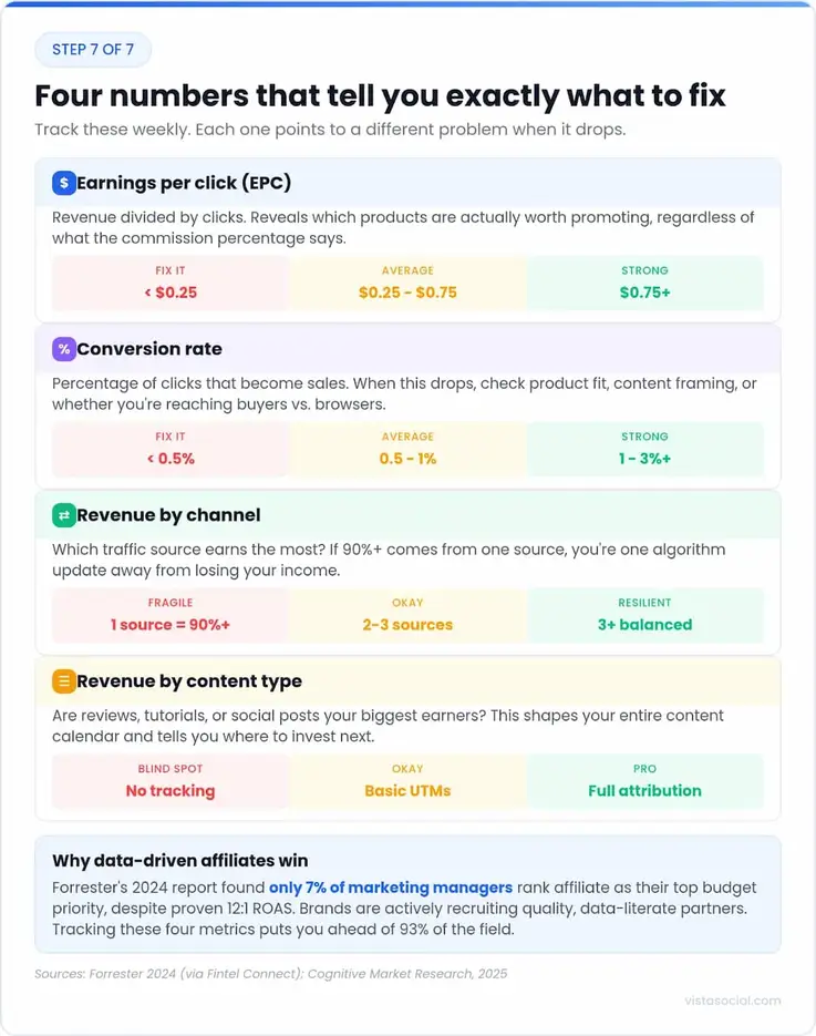 An infographic sharing affiliate metrics to track.