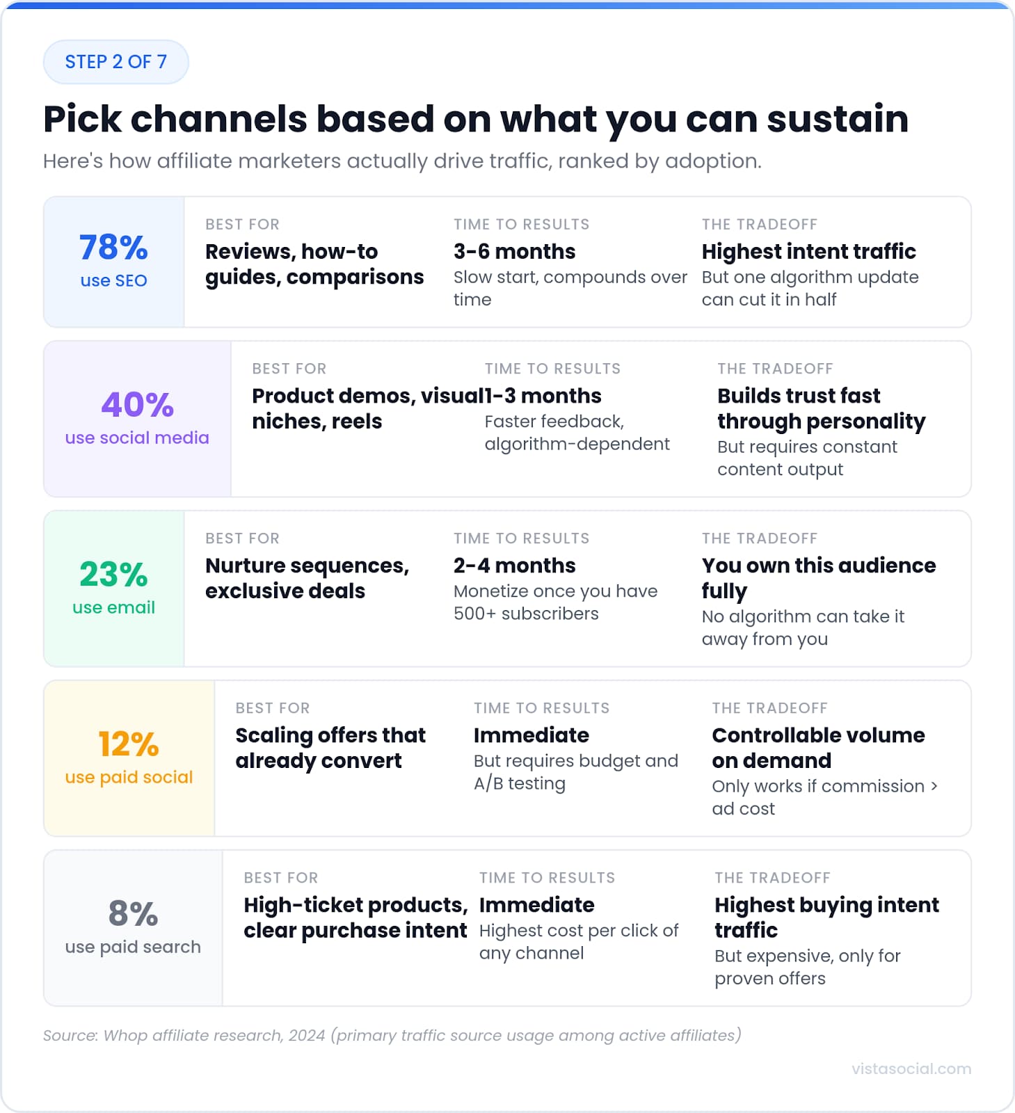 An infographic covering affiliate marketing channels to choose from.