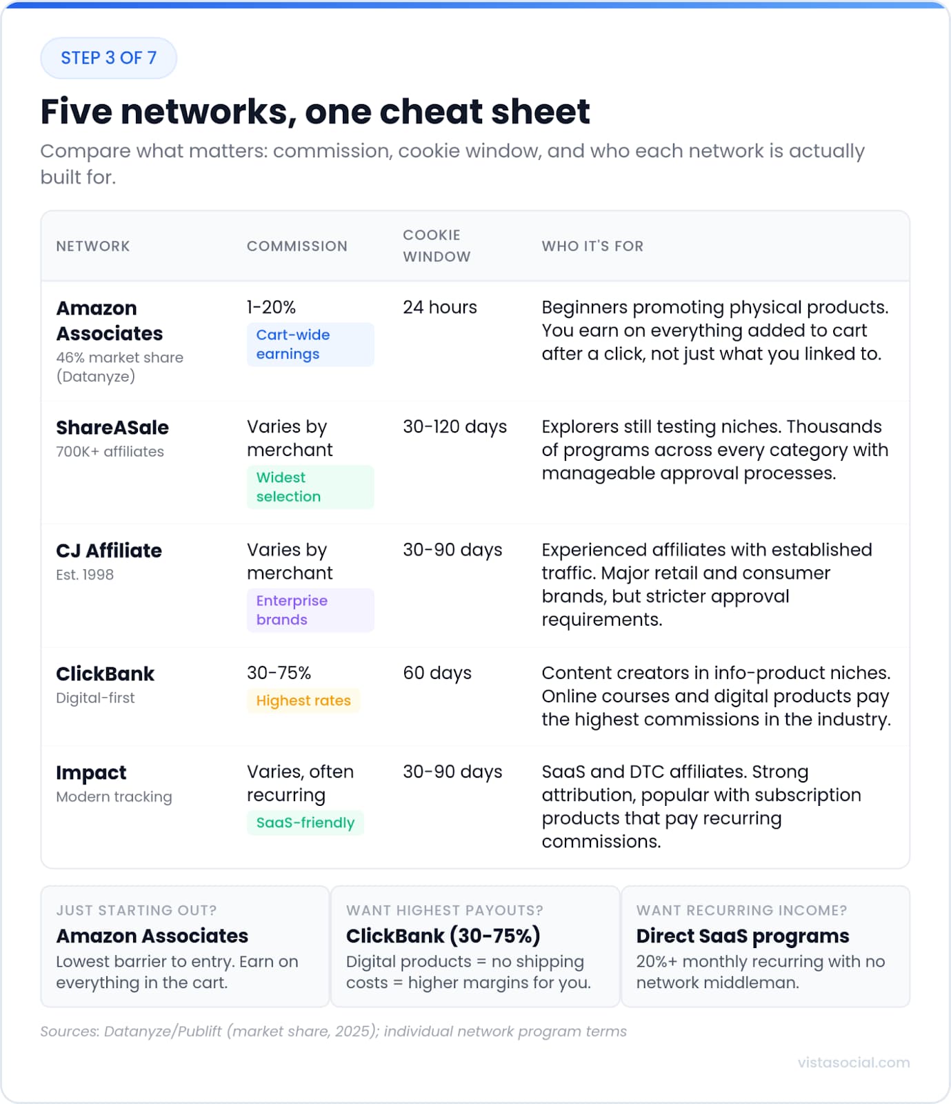 An infographic sharing information about affiliate networks.