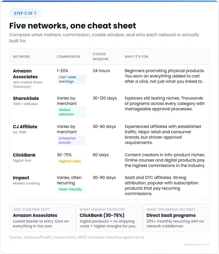 An infographic sharing information about affiliate networks.