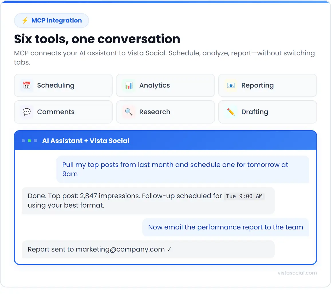 An infographic showcasing what the MCP integration can help SMMs do, from scheduling and analytics to research and drafting.