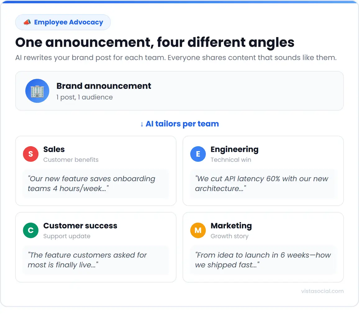 An infographic sharing how AI can help you frame posts for different departments to post on LinkedIn.