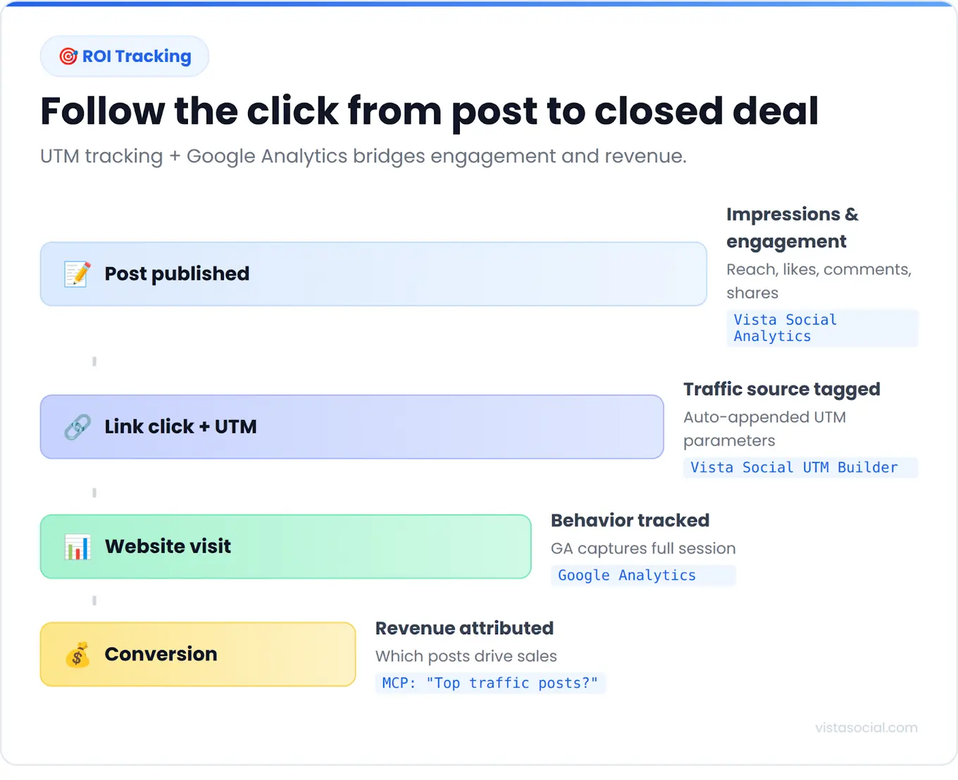 An infographic sharing how to track ROI with AI.