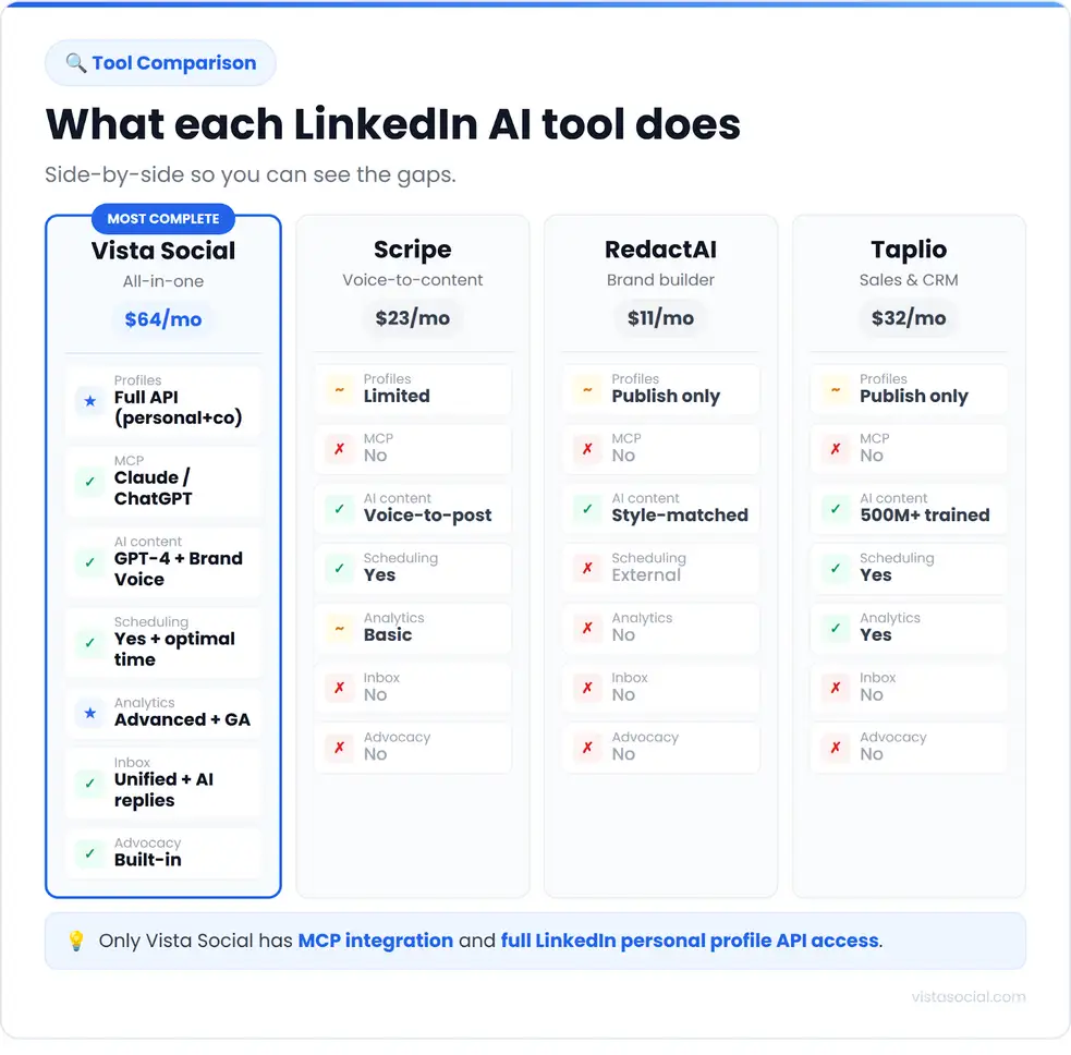 An infographic comparing LinkedIn AI tools Vista Social, Scripe, RedactAI, and Taplio.
