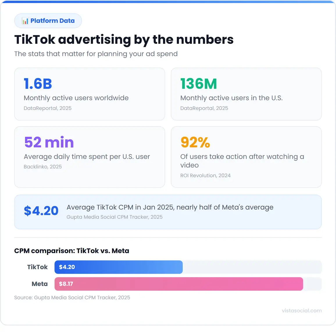 An infographic sharing TikTok advertising statistics like monthly active users (1.6B) and daily time spent on the app (52 min).