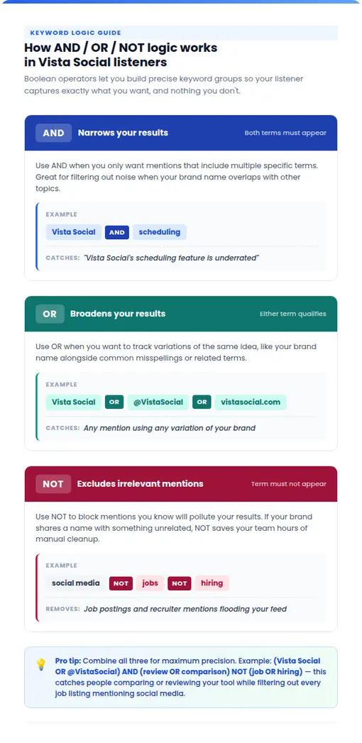 An infographic describing how Boolean operators "AND / OR / NOT" work in setting listener keywords.
