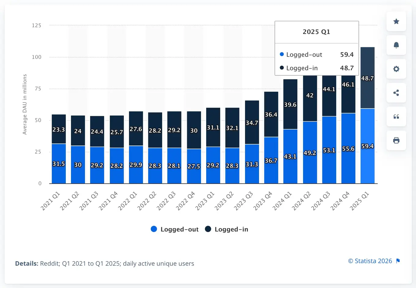 A bar graph showcasing growth in Reddit's audience over the years.