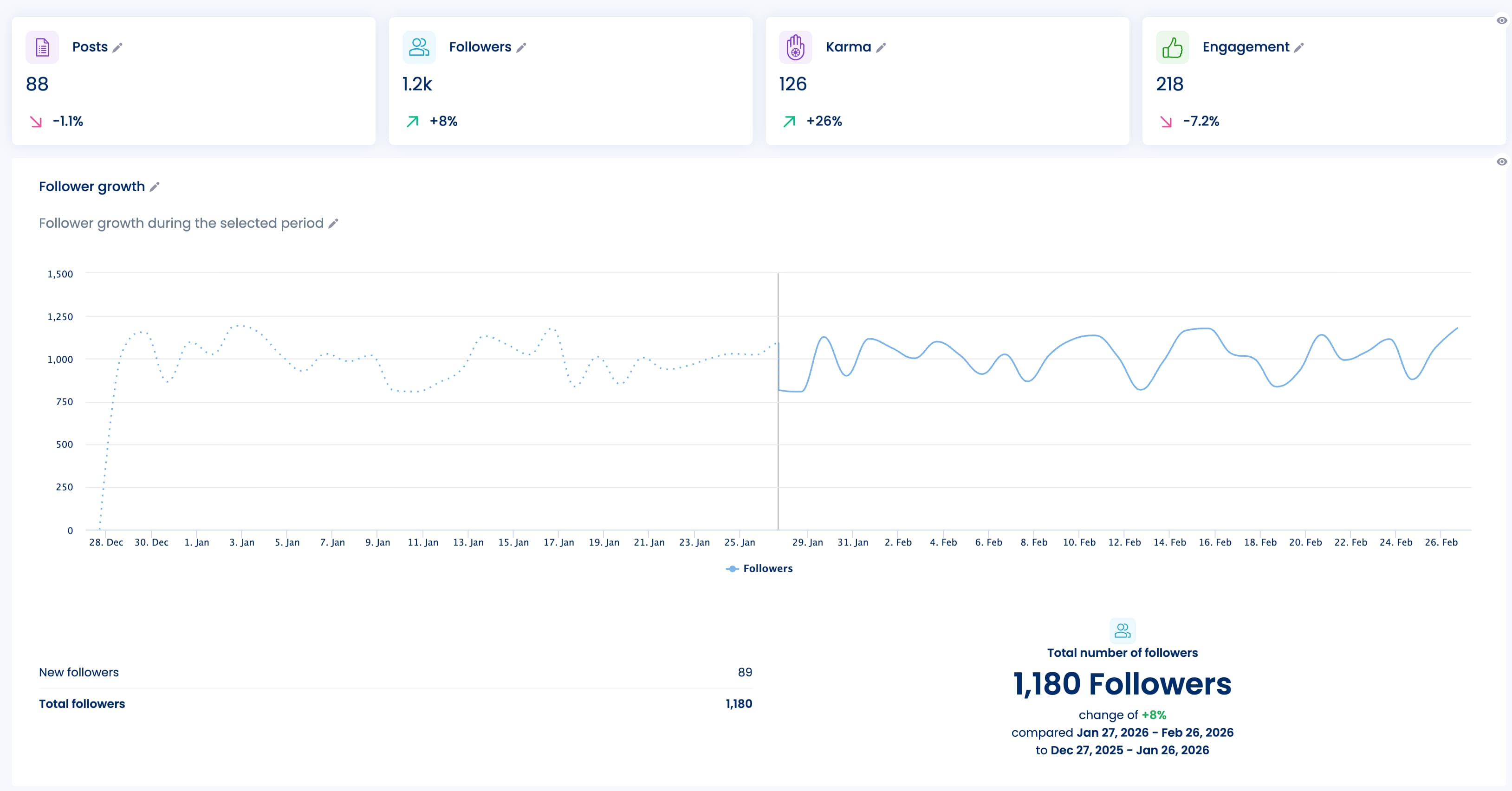 A Reddit profile performance report in Vista Social.
