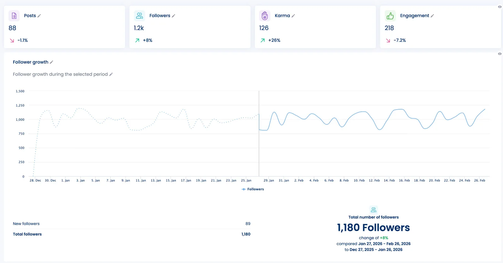 A Reddit profile performance report in Vista Social.