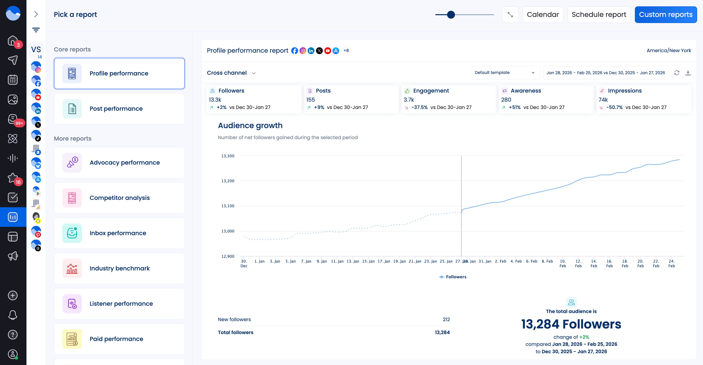 A social media report showing audience growth.
