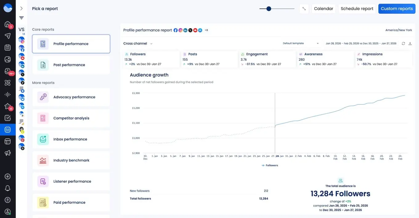 A social media report showing audience growth.