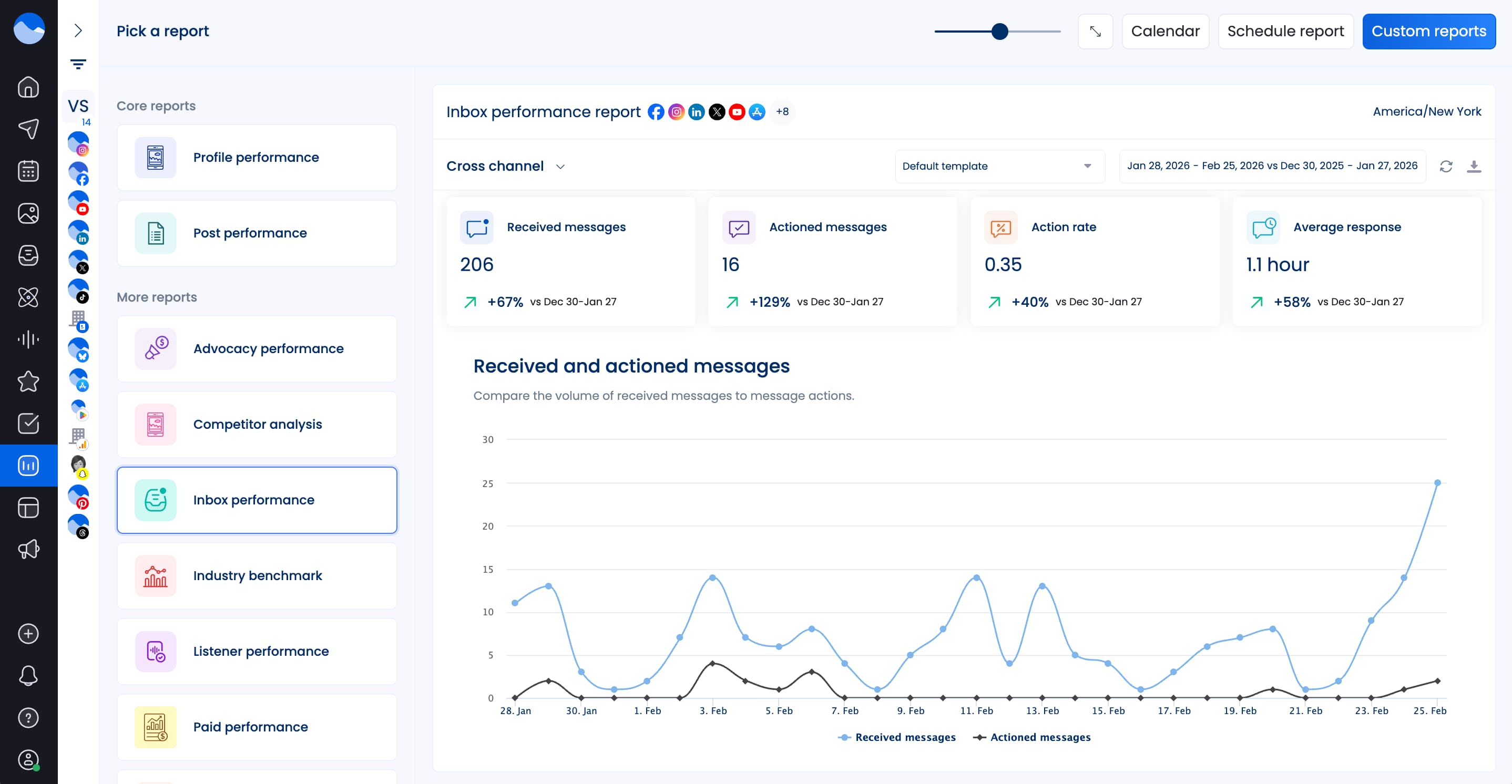 A social media report showing response rate.
