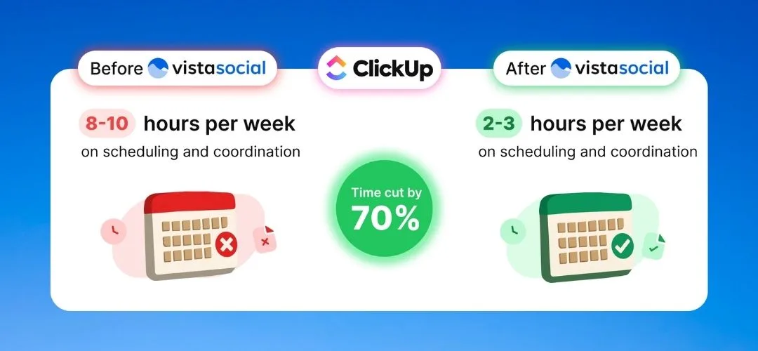 An infographic visualizing how ClickUp cut scheduling time down by 70% by switching to Vista Social.