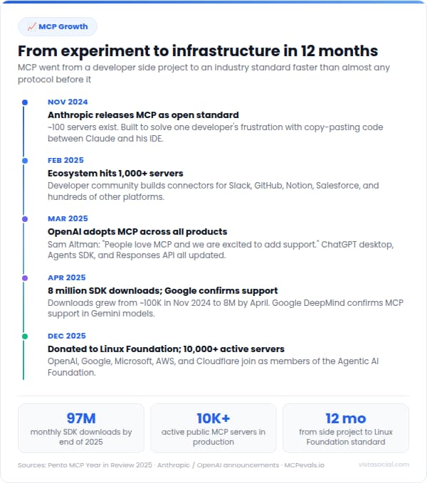 An infographic showcasing how MCP/AI connectors came to life.