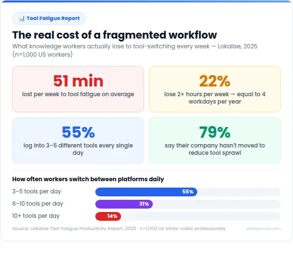 An infographic showcasing the cost of a fragmented workflow.