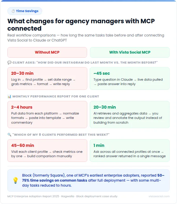 An infographic detailing SMM tasks without MCP versus with MCP.