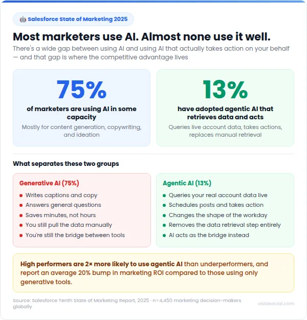 An infographic diving into stats about how marketers don't use AI well.
