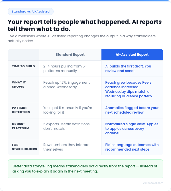 An infographic comparing standard vs. AI-assisted reporting.