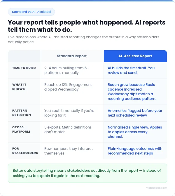 An infographic comparing standard vs. AI-assisted reporting.