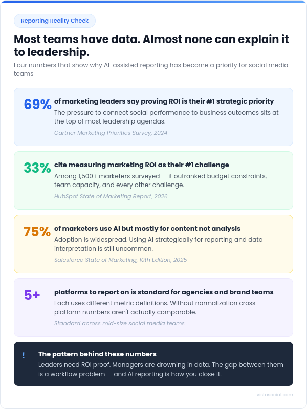 An infographic sharing statistics showing why AI-assisted reporting has become a priority for social media teams.