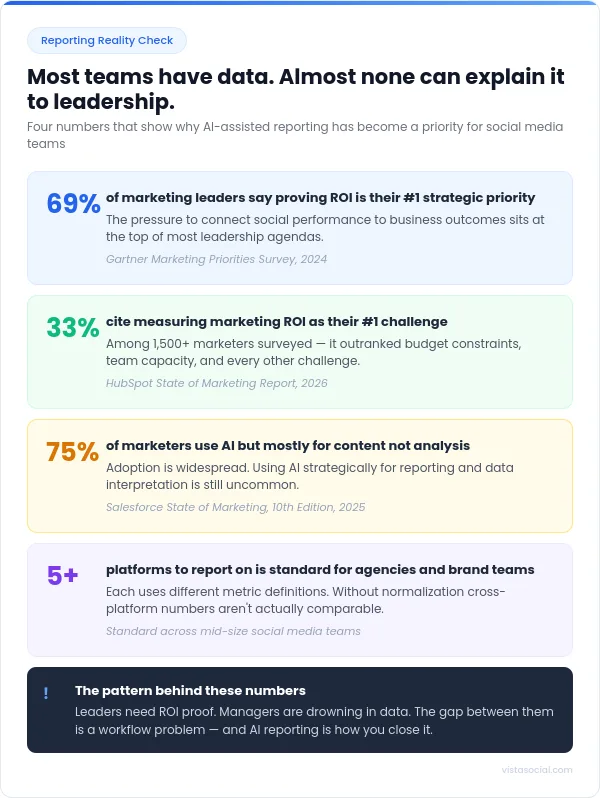 An infographic sharing statistics showing why AI-assisted reporting has become a priority for social media teams.