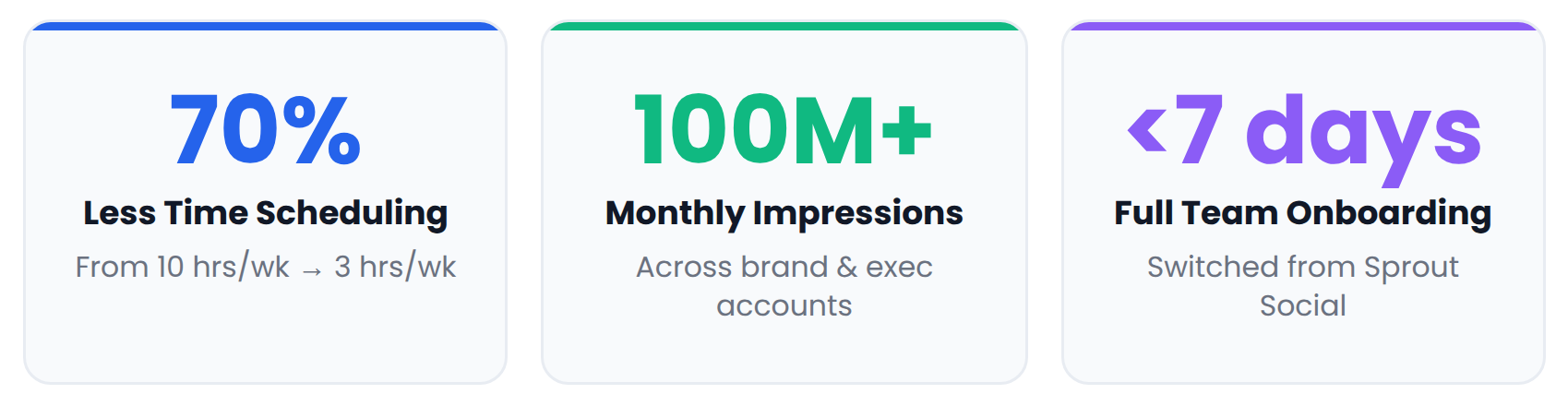 Three key statistics on how ClickUp saves time with Vista Social.