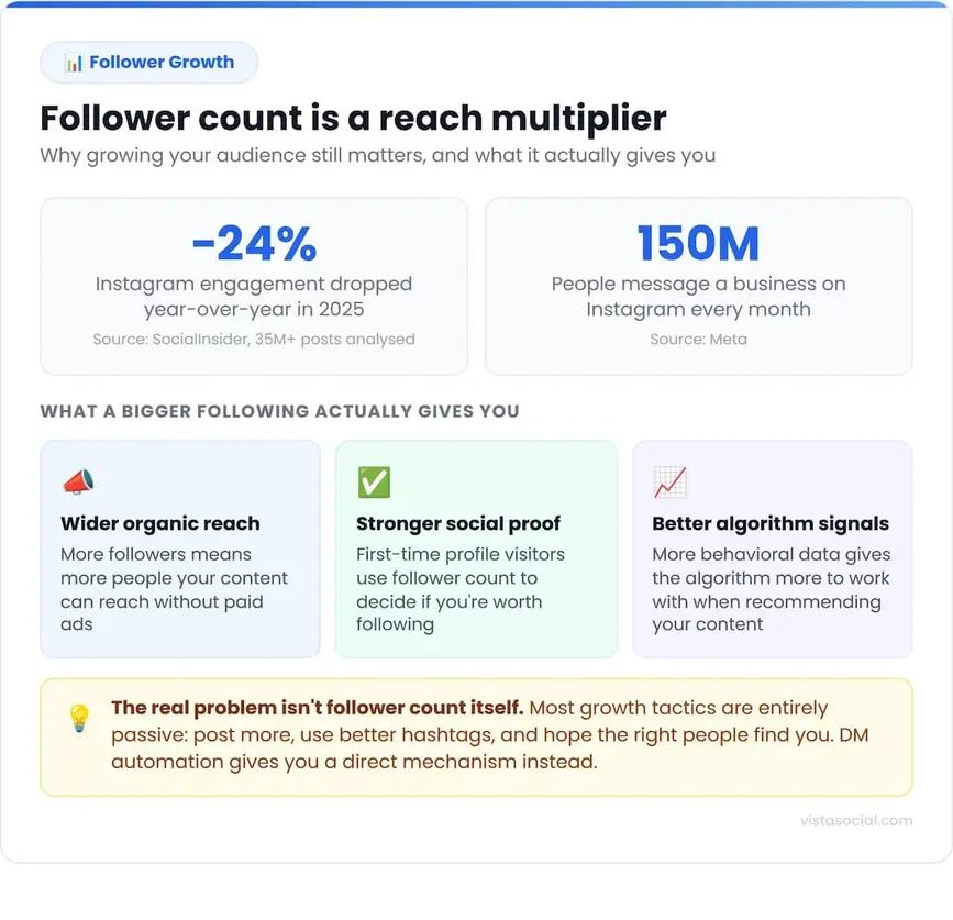 An infographic sharing details on why follower count is a reach multiplier.