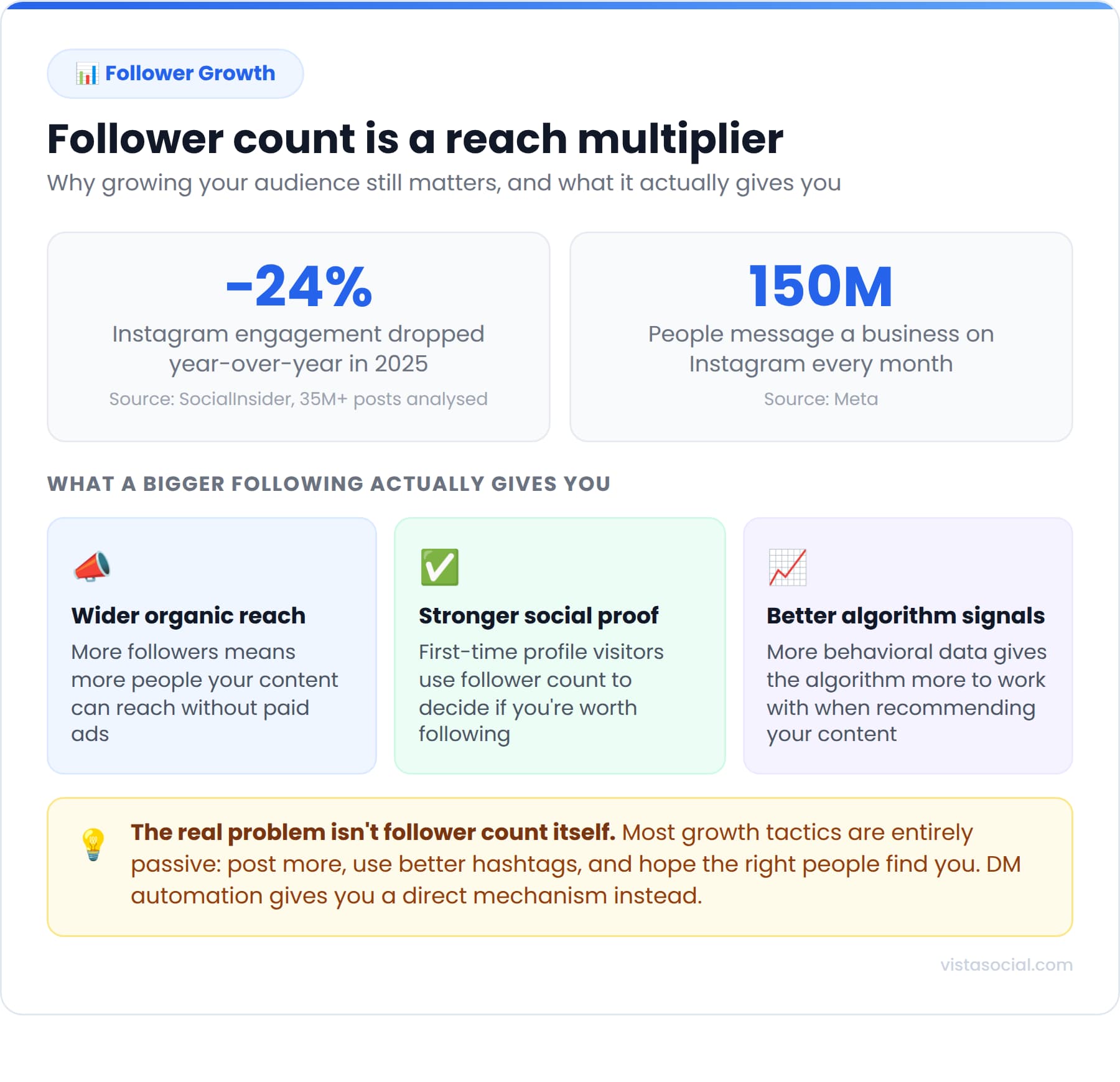 An infographic sharing details on why follower count is a reach multiplier.