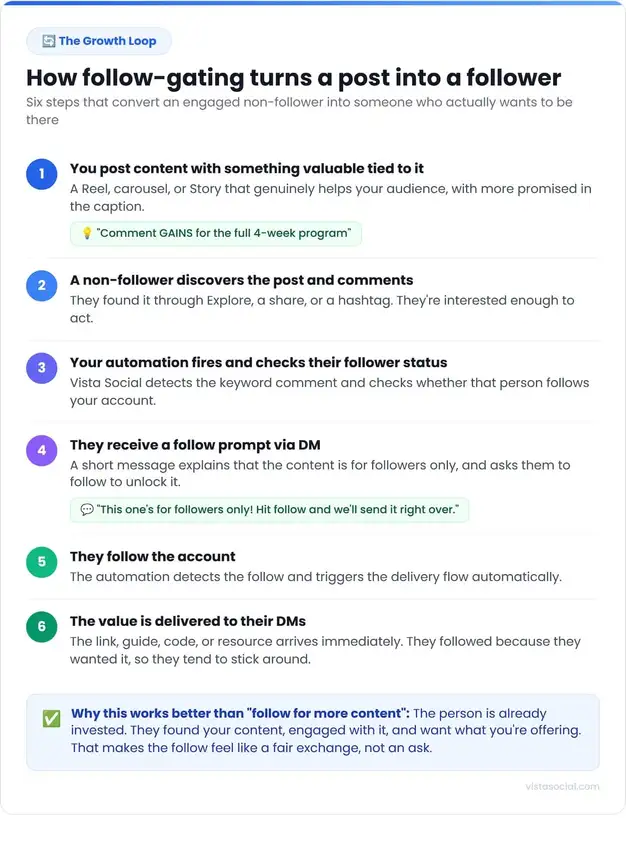 An infographic sharing how follow-gating turns a post into a follower growth machine.