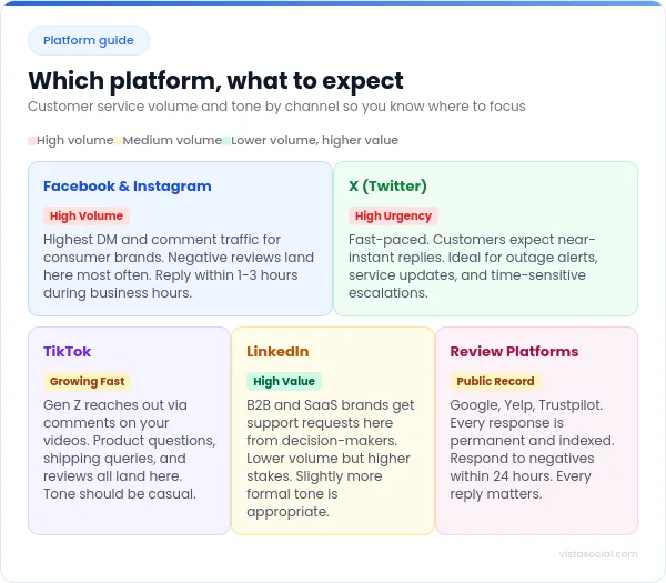 An infographic covering the different platforms you can use for social media customer service.