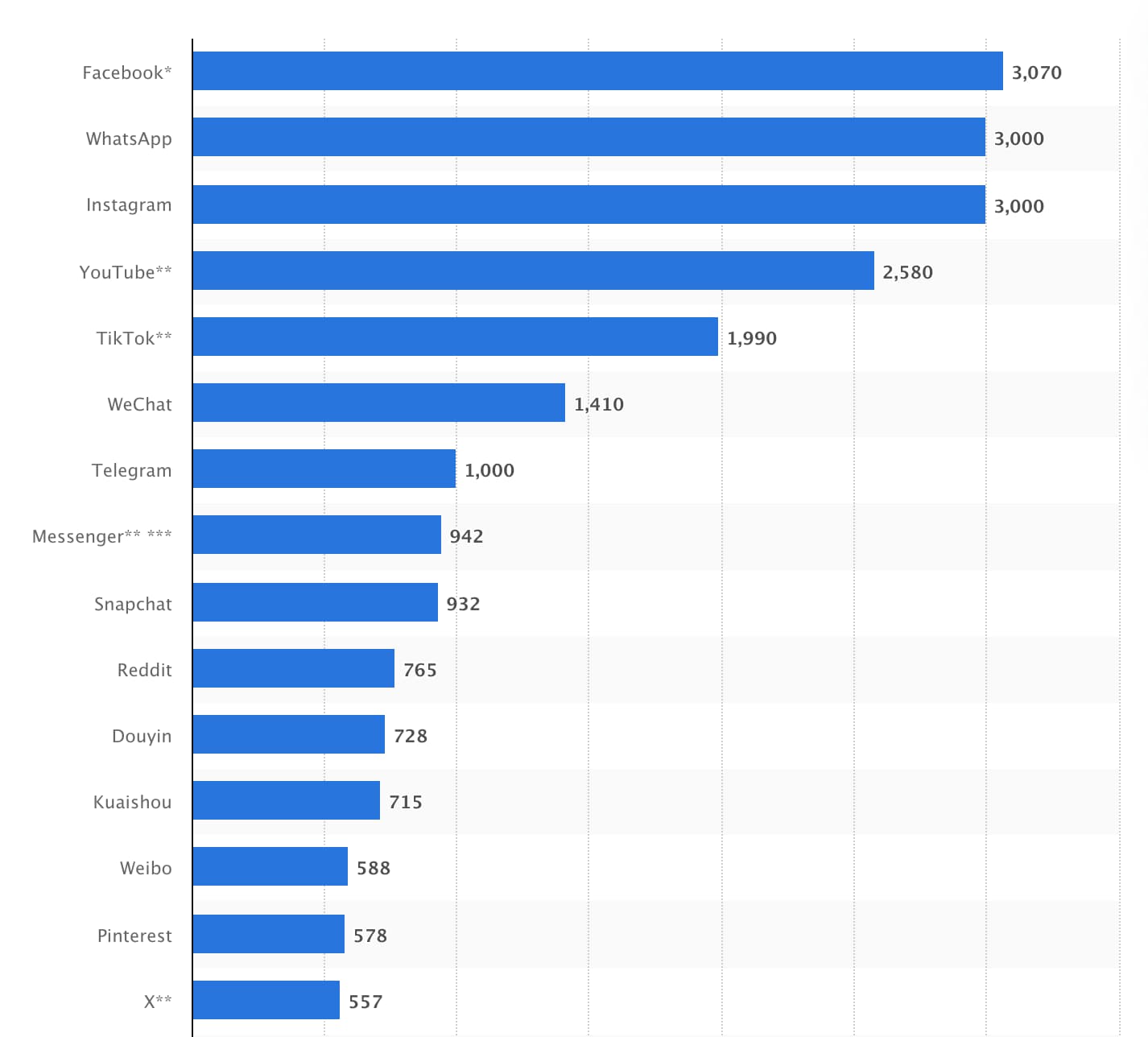 A bar chart showcasing TikTok as the fifth most-used social network in the world, behind Facebook, WhatsApp, Instagram, and YouTube.