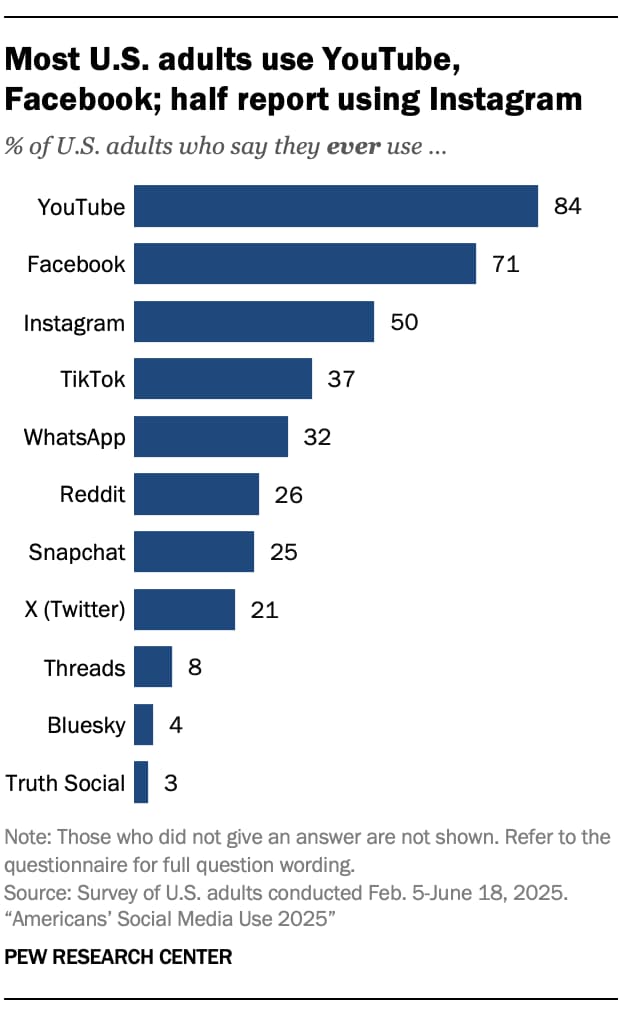 A bar graph showcasing the percentage of U.S. adults who use each social media platform.