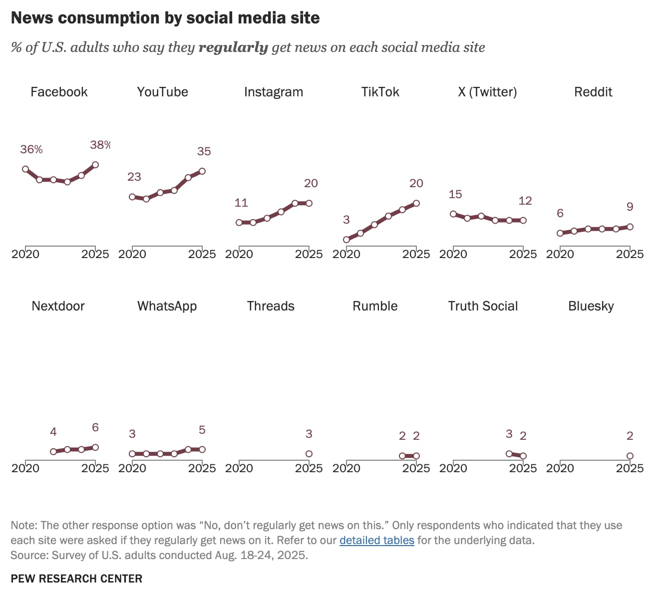 A collection of line charts showcasing how many U.S. adults regularly get their news from different social media platforms.