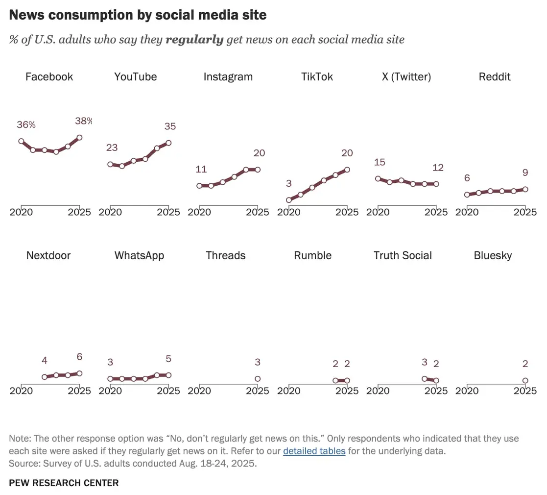 A collection of line charts showcasing how many U.S. adults regularly get their news from different social media platforms.