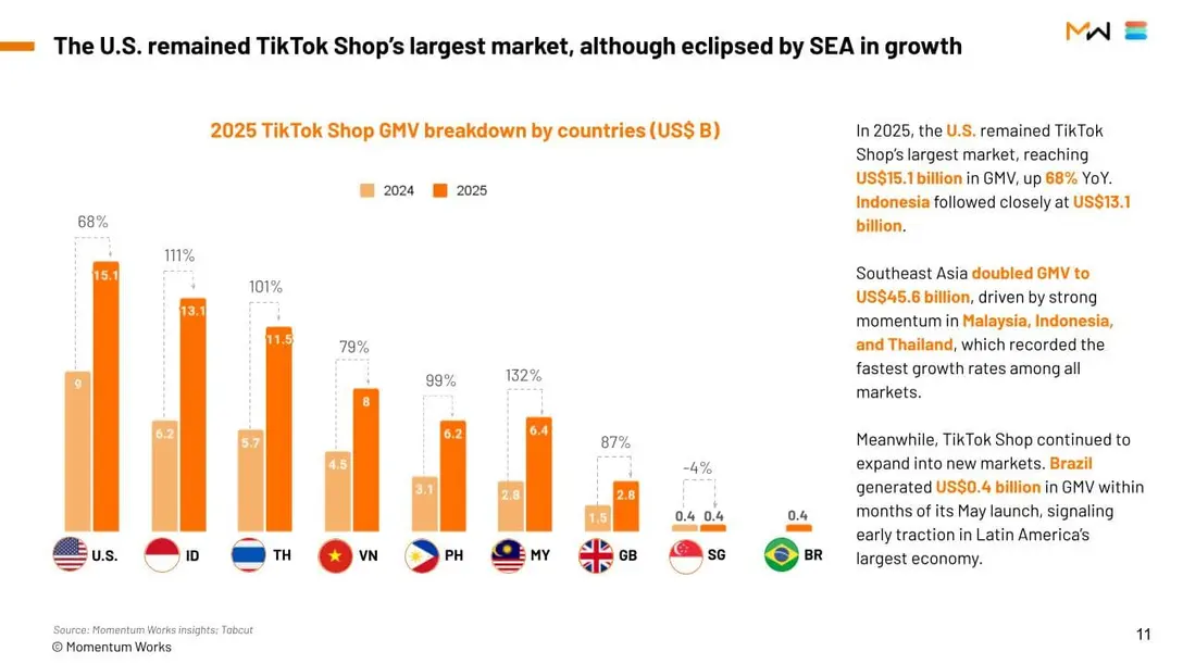 A bar chart showcasing TikTok Shop's growth across top regions.