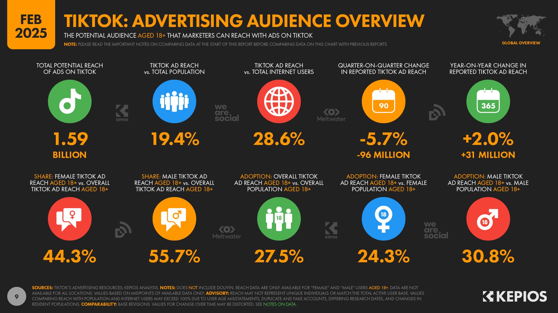 A slide showcasing different TikTok advertising audience numbers.