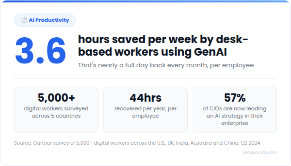 An infographic highlighting the amount of time saved by incorporating AI into processes.