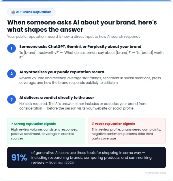 An infographic showcasing what AI uses to talk about your brand.