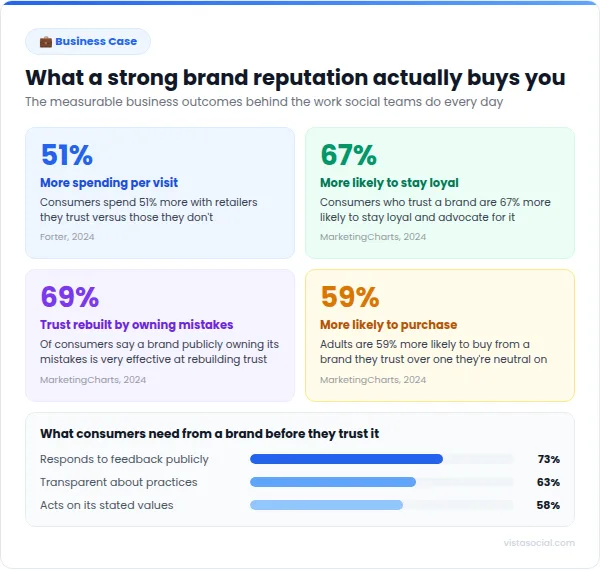 An infographic sharing brand reputation statistics.