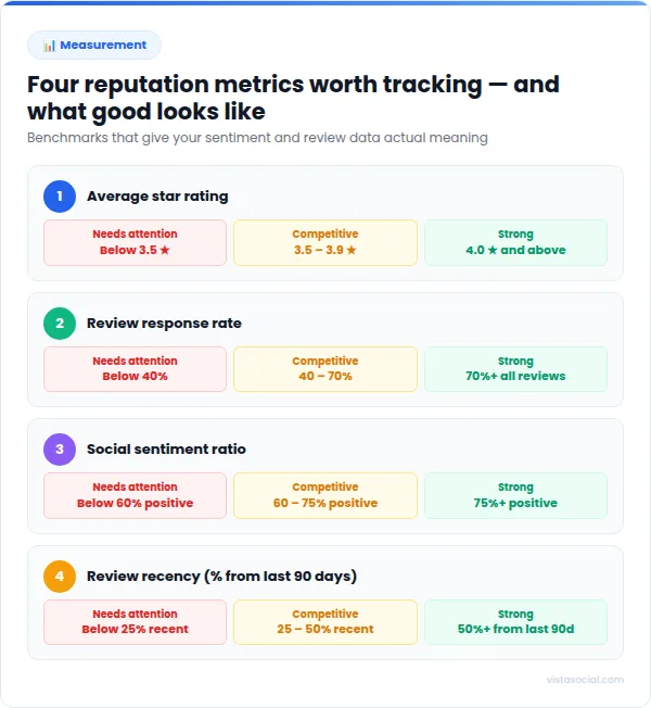 An infographic sharing four reputation metrics to track.