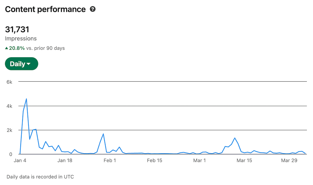 LinkedIn analytics showcasing dropped reach during periods of inconsistency.