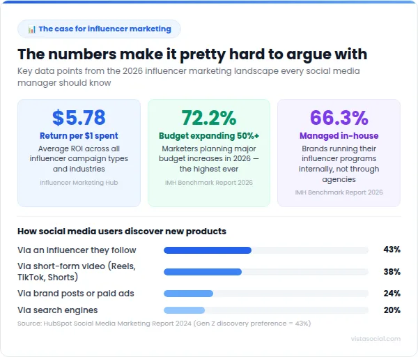 An infographic sharing data behind why influencer marketing works.