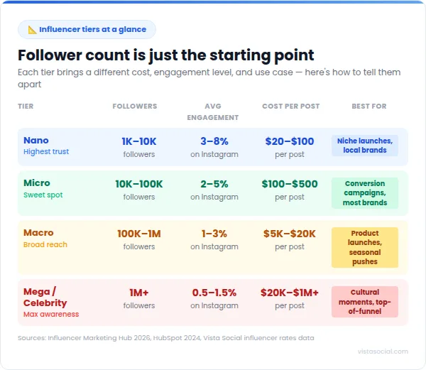 An infographic detailing out the four different types of influencers.