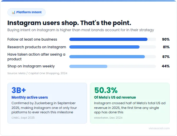 An infographic sharing data surrounding how Instagram users shop.
