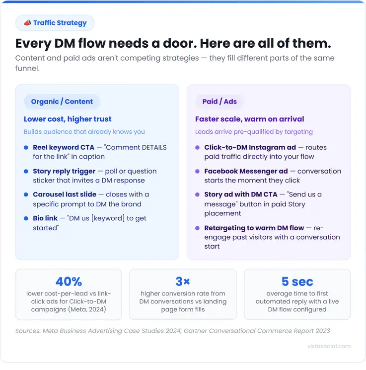 An infographic showcasing different DM automation flows for making sales.