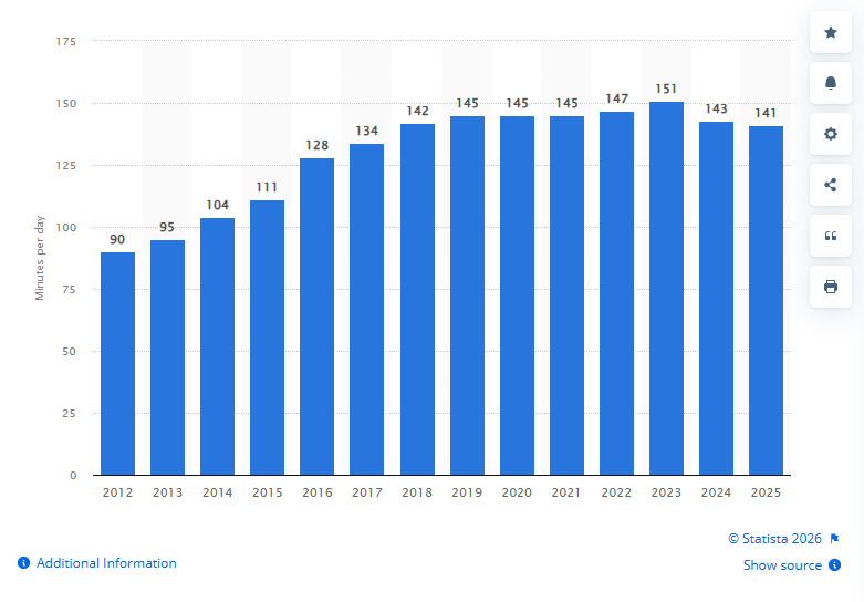 A bar graph showcasing how many minutes per day people spend on social media.